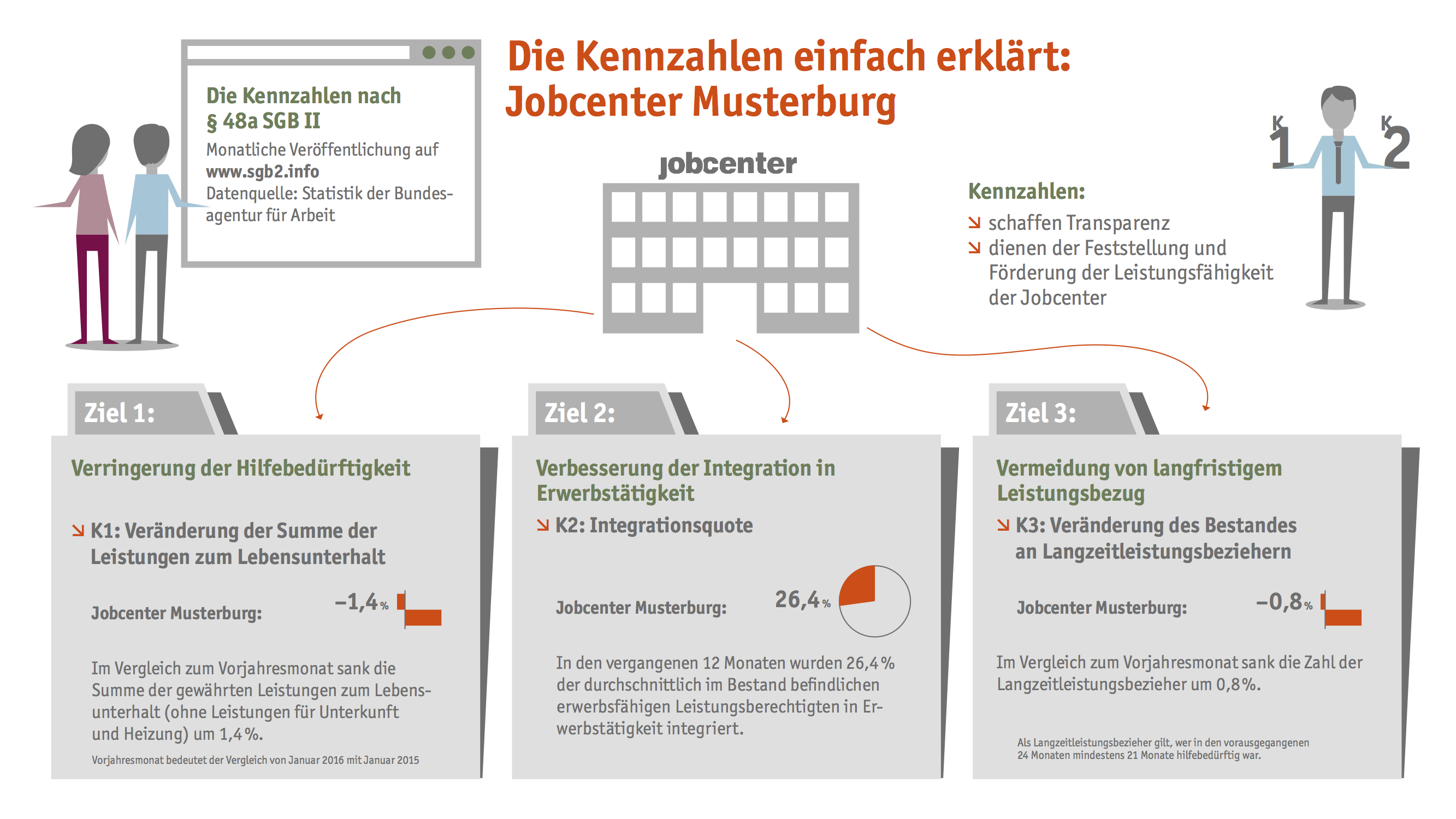 SGB II - Erklaergrafik